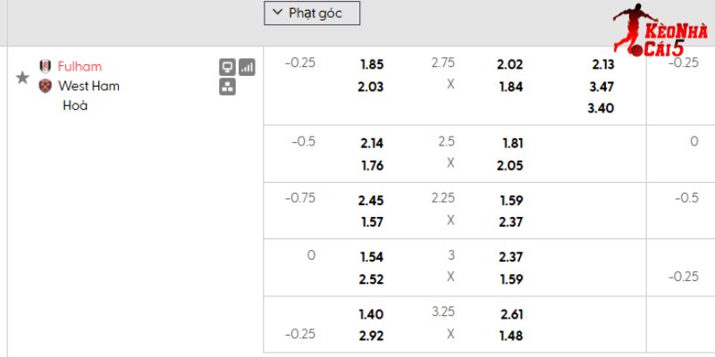 Tỷ lệ kèo Fulham vs West Ham Tỷ lệ kèo Fulham vs West Ham